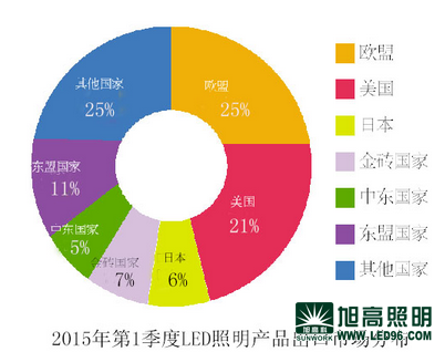 中國LED照明燈具內外銷冰火兩重天